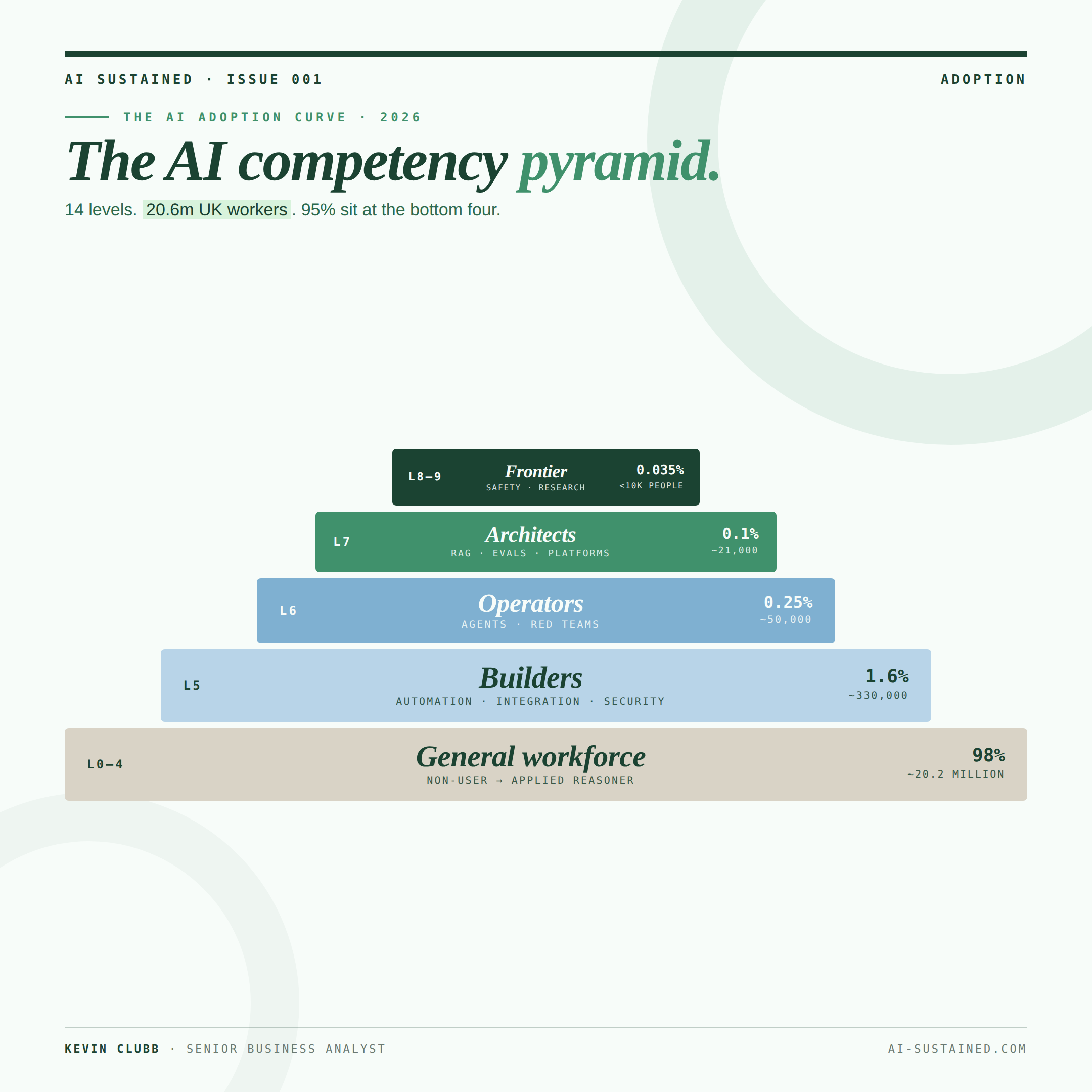 The AI Competency Pyramid. Cover showing 20.6m UK workers across 14 levels.