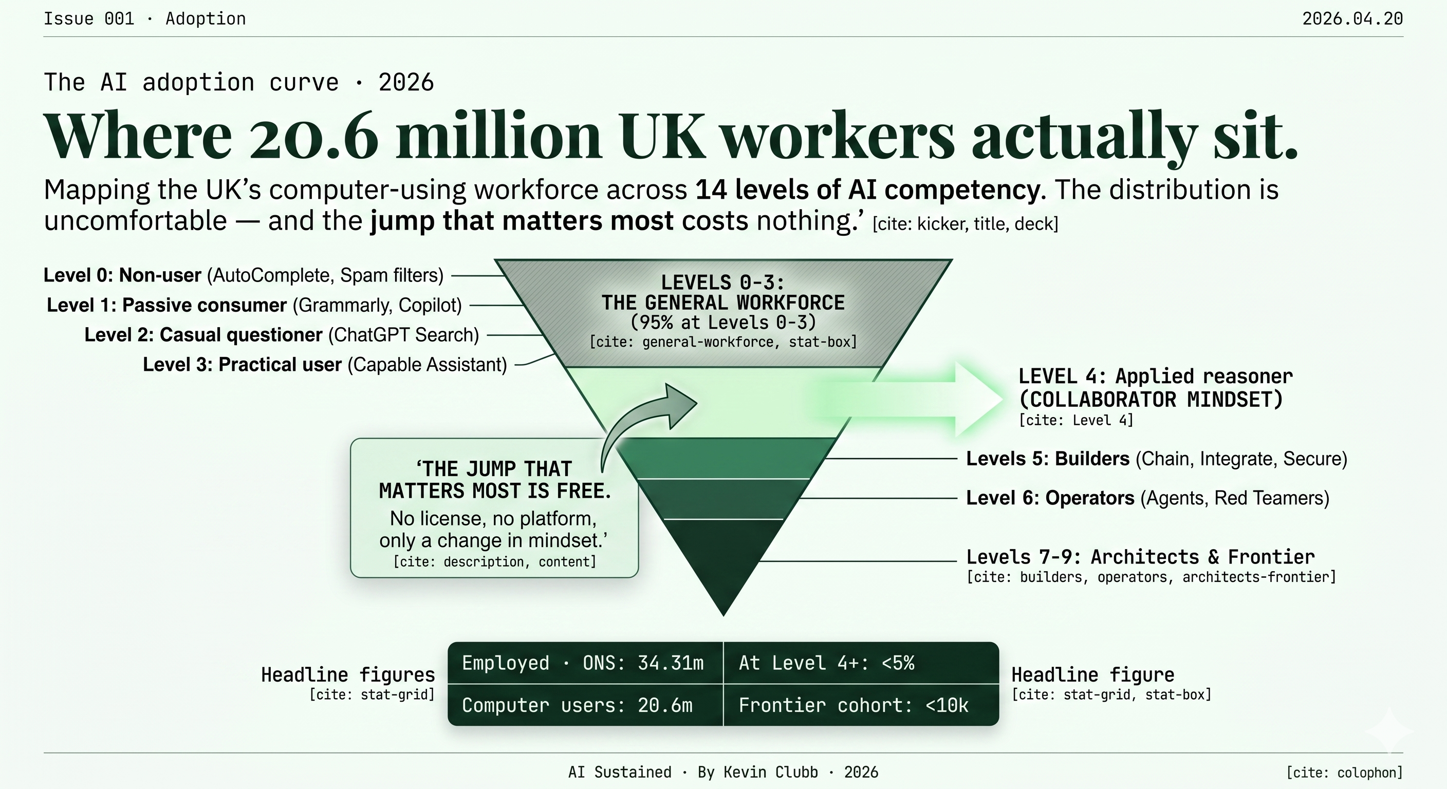 The AI Competency Pyramid. Cover showing 20.6m UK workers across 14 levels.